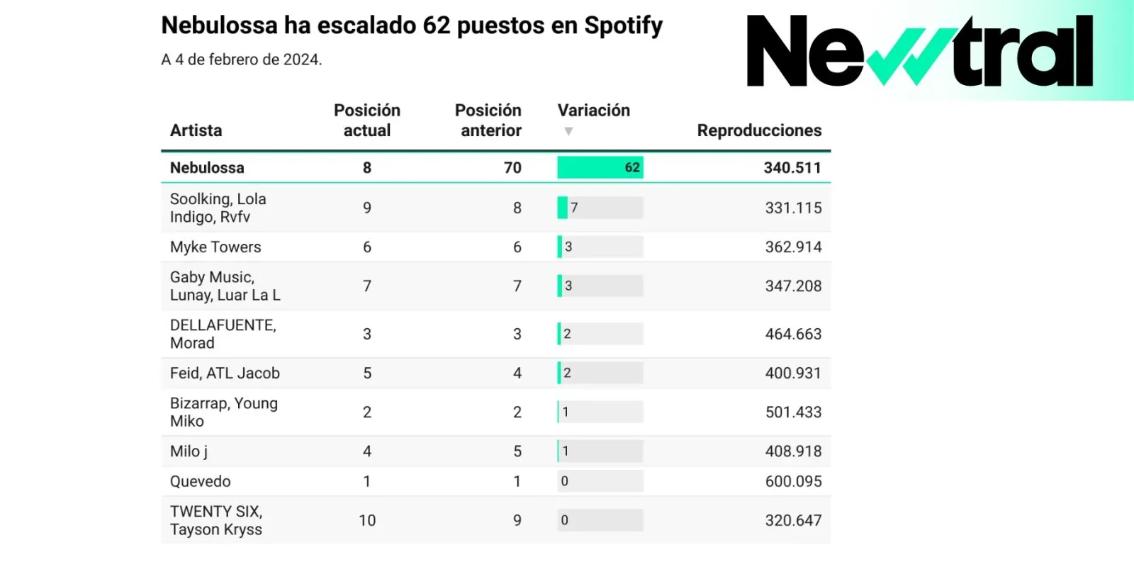 Nebulossa escala 62 puestos en la clasificación de canciones más escuchadas en Spotify en 24 horas con ‘Zorra’
