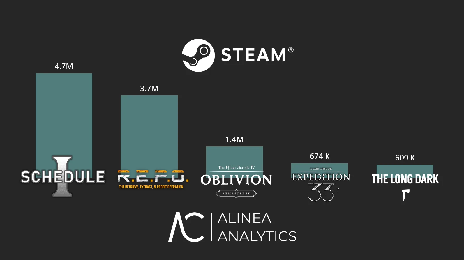 April 2025’s top Steam games by copies sold – Indies, RPGs, and survival games dominated