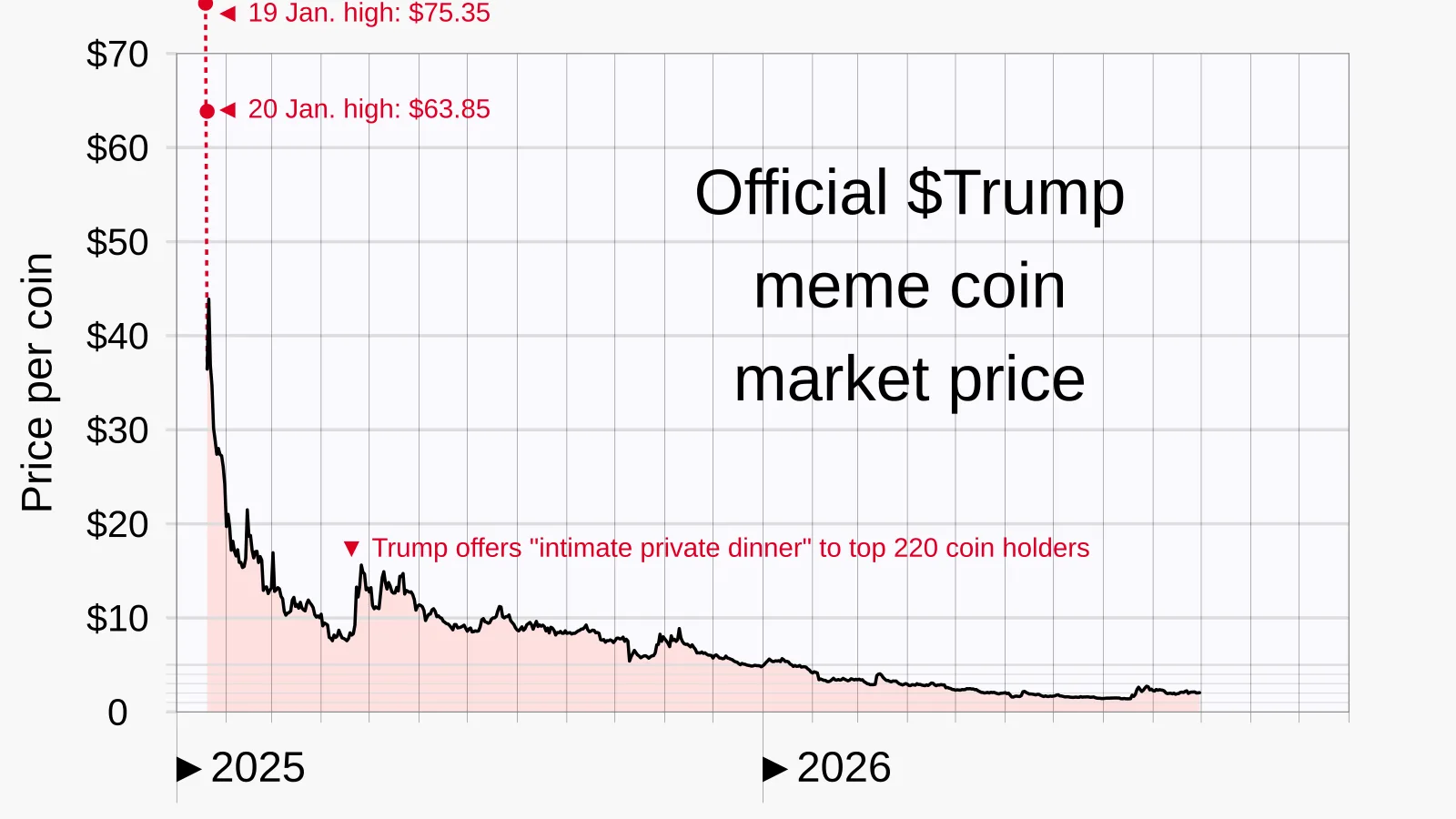 Chart of market value of "Official Trump" meme coin, over time Data source: OFFICIAL TRUMP Historical Data . Investing.com (2026). Archived from the original on 21 May 2026 . Retrieved on 20 May…