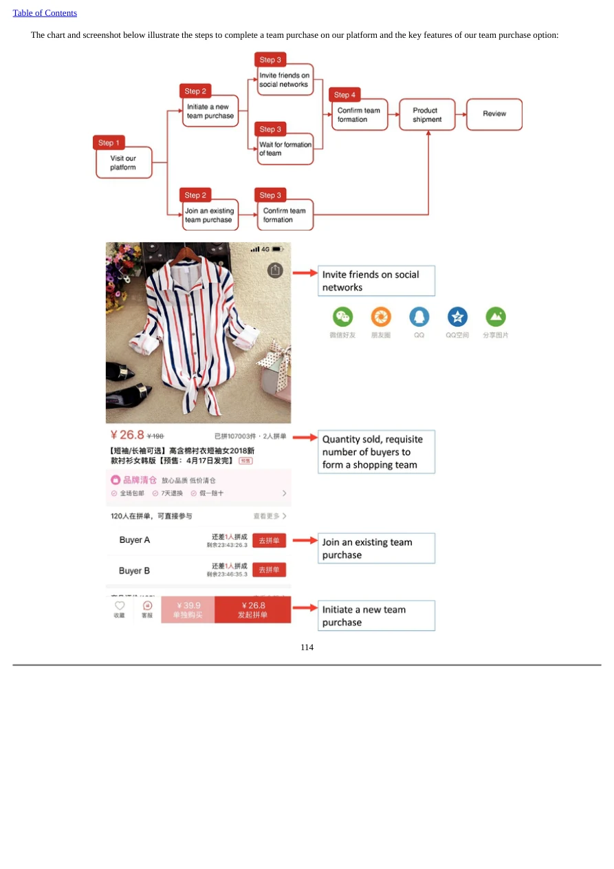 Team-purchase workflow and sharing interface from Pinduoduo’s 2018 prospectus, printed page 114