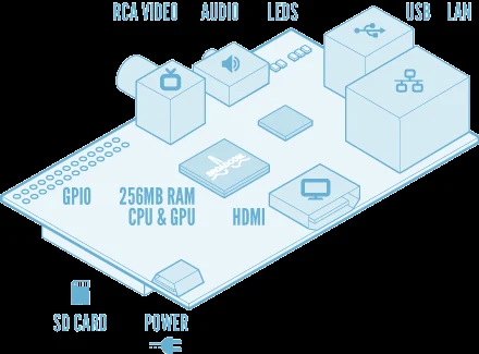 Model B board diagram currently illustrating Raspberry Pi’s March 2012 launch post; image-file upload path is dated 2022