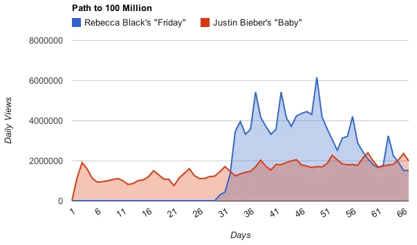 Rebecca Black Hits 100 Million Views