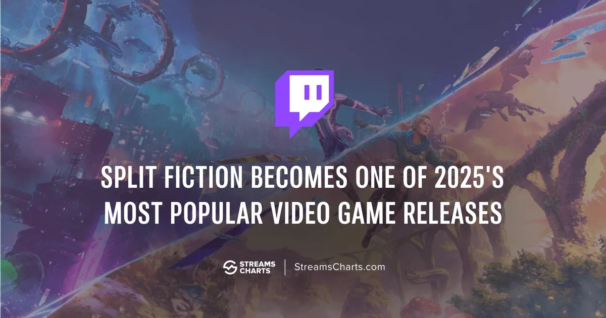 Split Fiction becomes one of 2025’s biggest Twitch hits, surpasses 149K Peak Viewers | Streams Charts