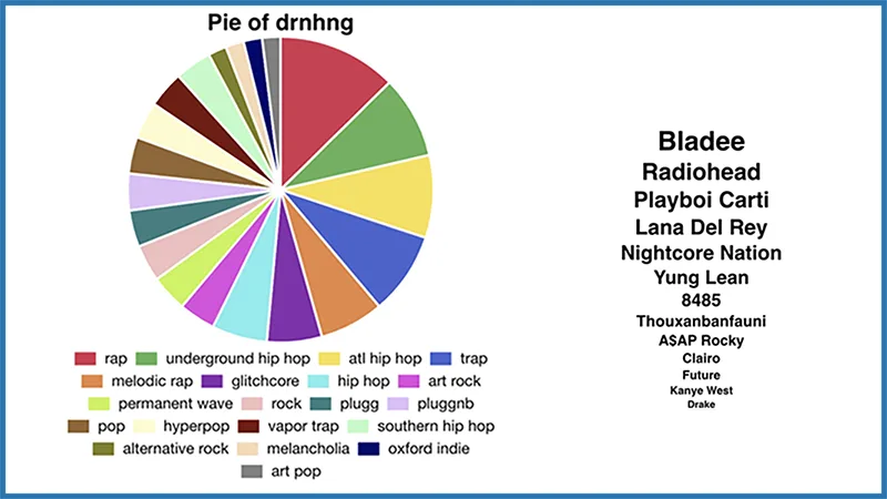 Darren Huang’s Spotify Pie, with genre slices and ranked favorite artists.