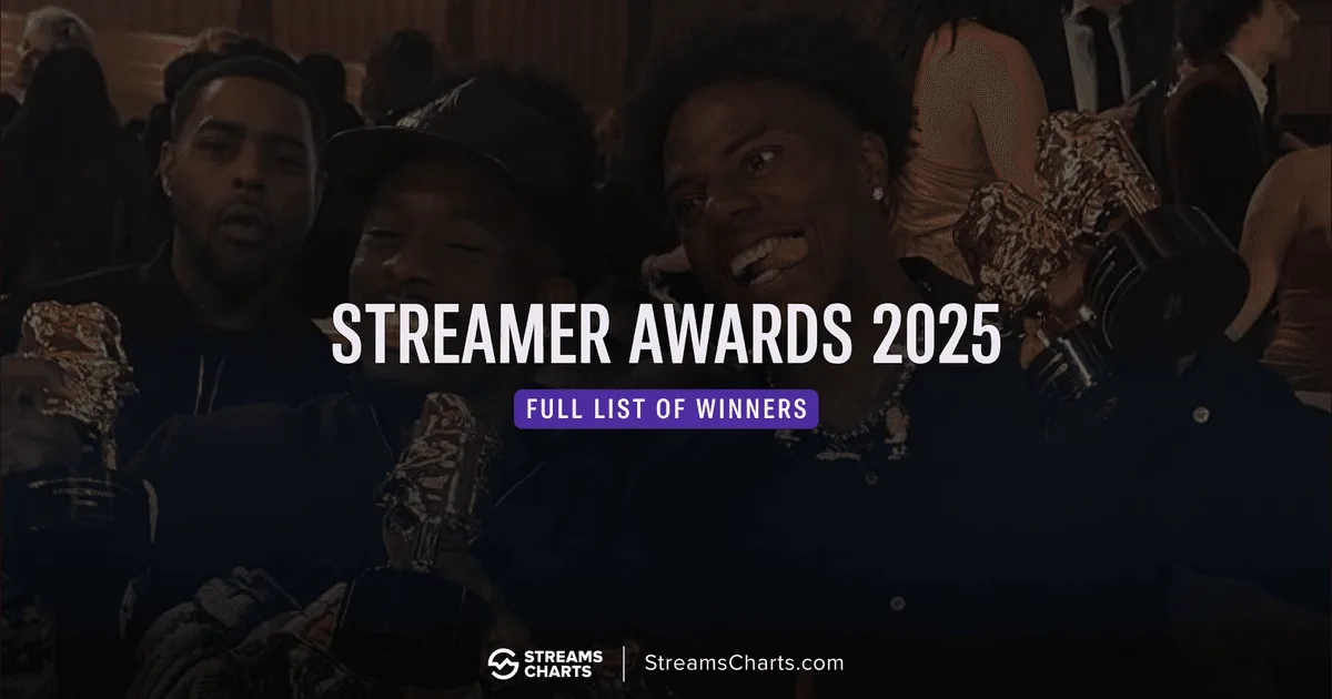 Streamer Awards 2025 Peaks at 545K Viewers as IShowSpeed Wins Streamer of the Year | Streams Charts