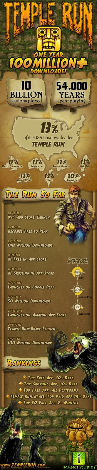 Imangi’s anniversary infographic showing dated original-game milestones and platform shares.