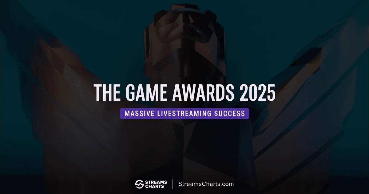 The Game Awards 2025 Ends Among the Most-Watched Livestreaming Events of the Year | Streams Charts