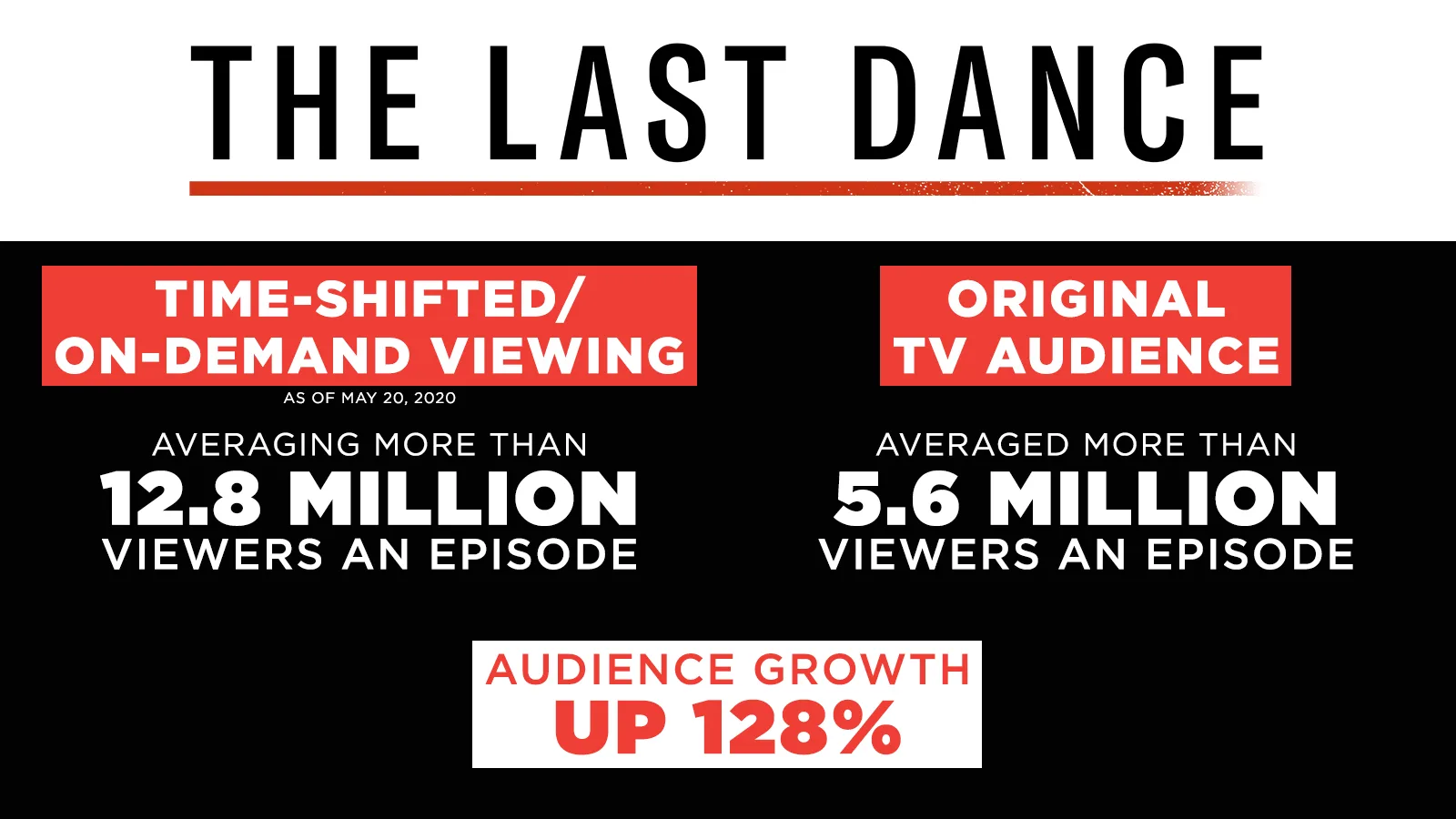 ESPN Sees “The Last Dance” Audience Skyrocket with Time-Shifted/On-Demand Viewing; Now Averaging More than 12.8 Million Viewers per Episode, Up 128% from Premieres