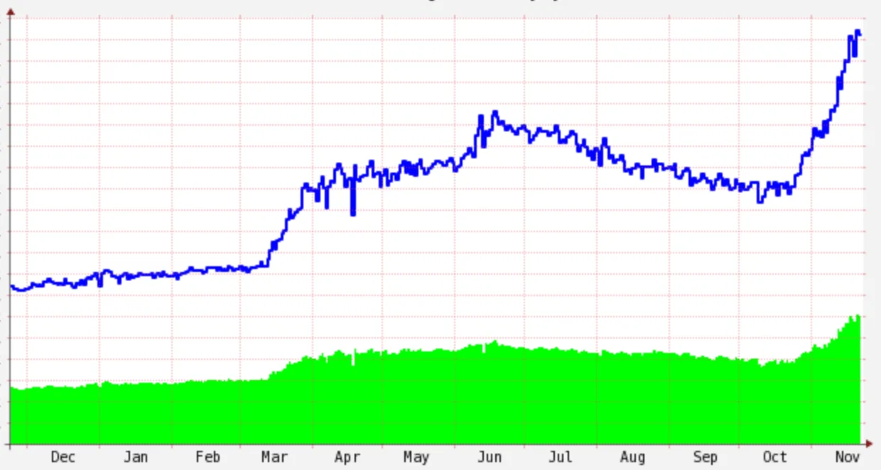 Incredible Second Wave of Interest in Chess