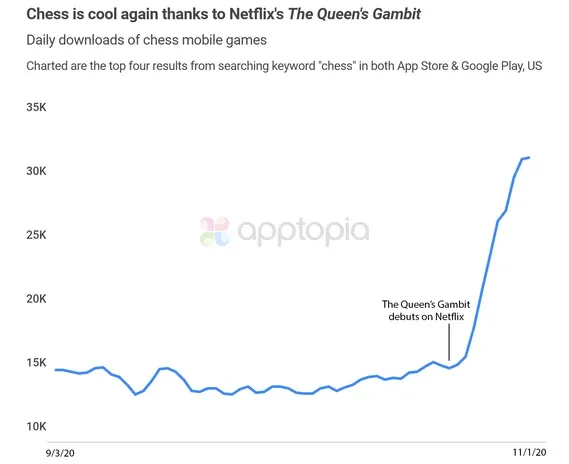The Queen's Gambit penetrates pop. culture and mobile chess games benefit
