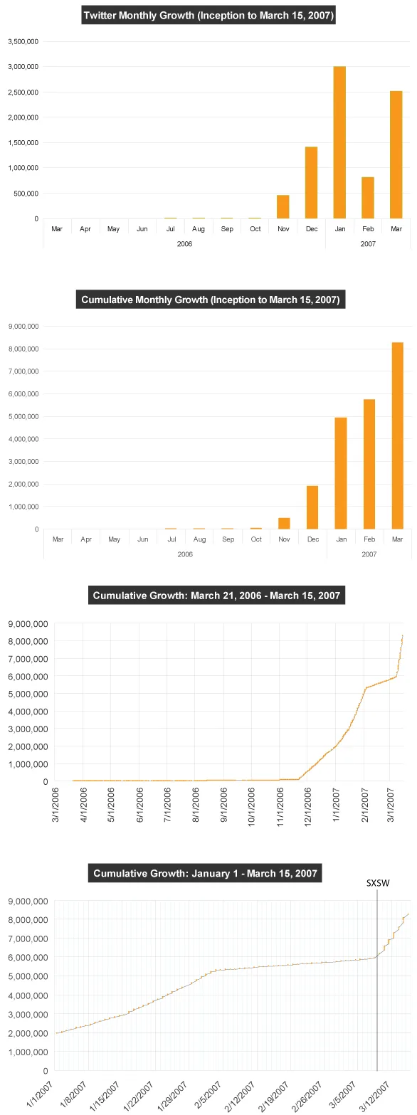 Tracking Twitter's Message Growth - Waxy.org