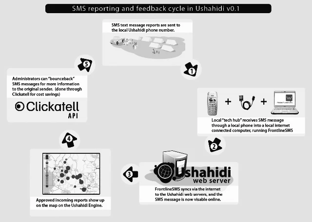 Ushahidi v0.1 SMS reporting and feedback workflow with map, reproduced in Ory Okolloh’s account