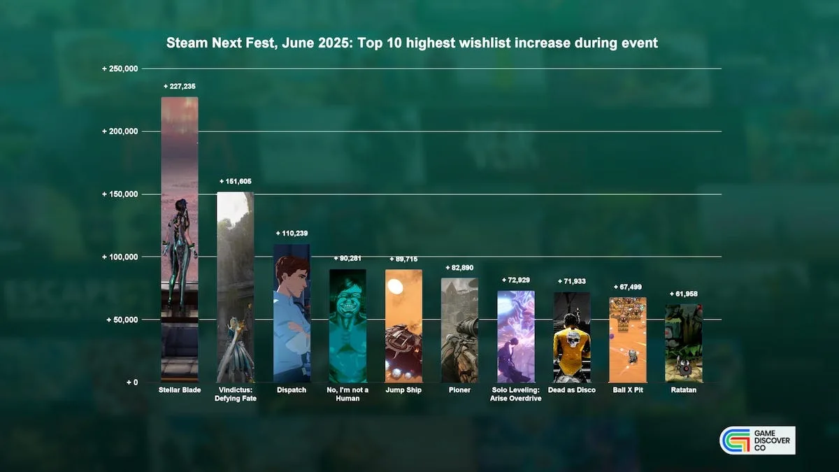 Who 'won' June 2025's Steam Next Fest?