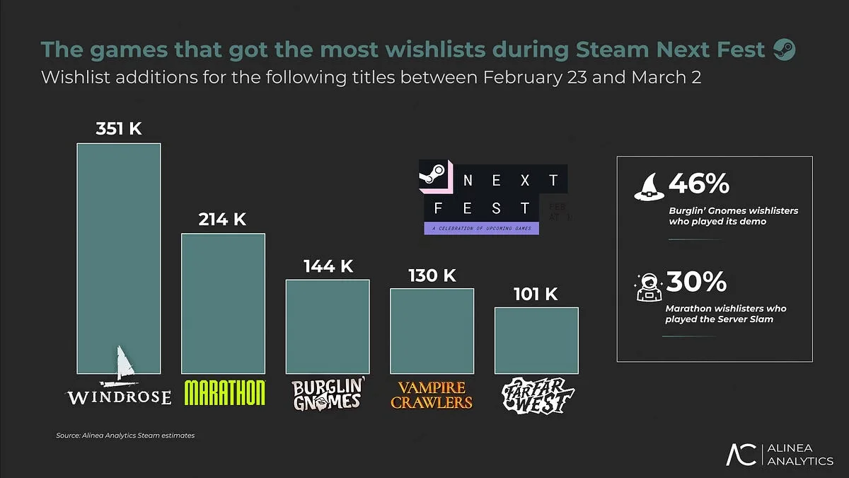 Steam Next Fest’s wishlist winners