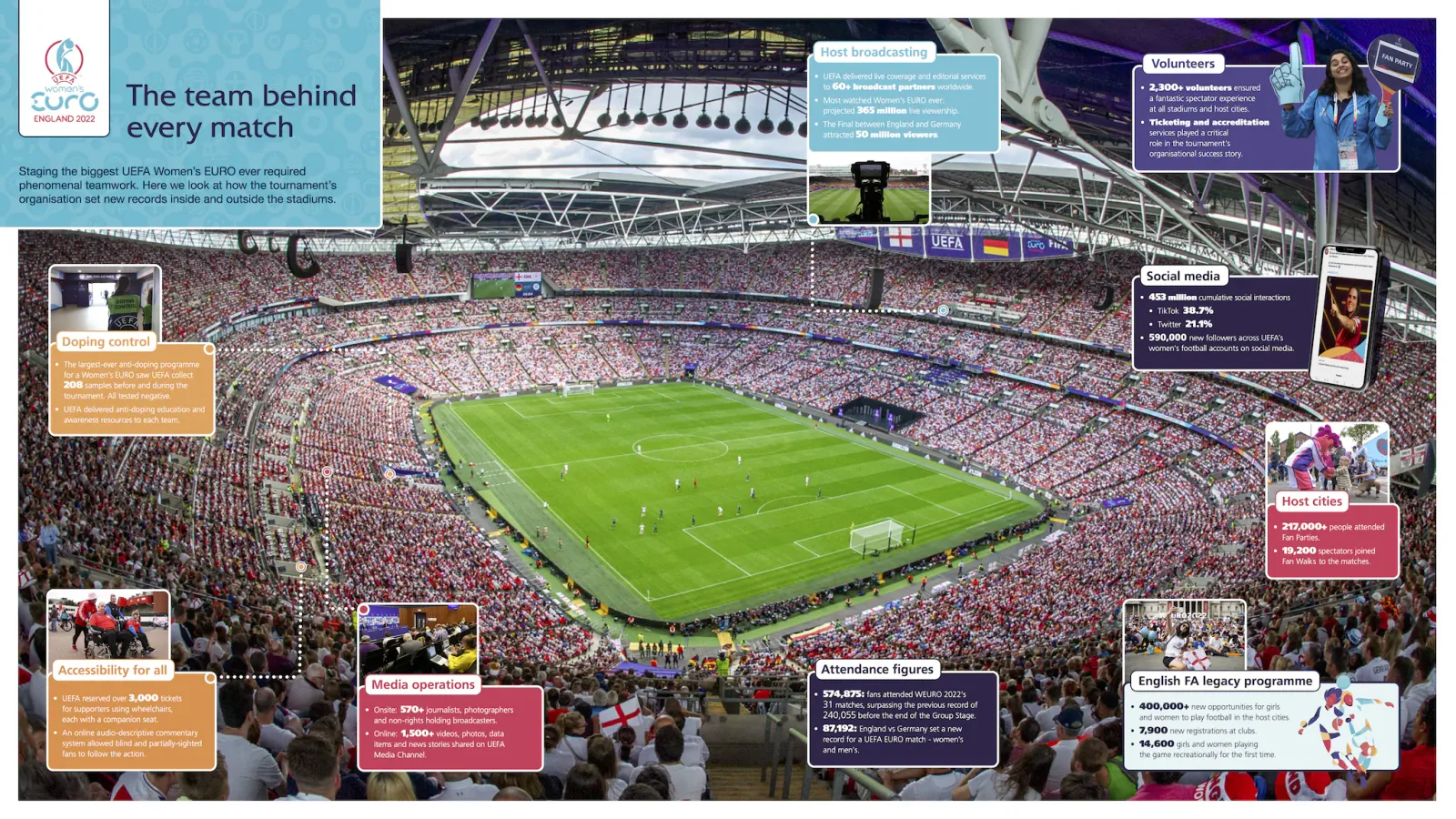 Women’s EURO watched by over 365 million people globally