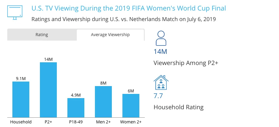 2019 FIFA Women’s World Cup: Media Snapshot | Nielsen
