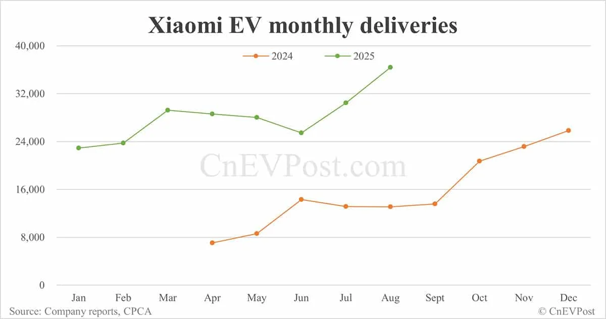 Xiaomi EV delivers record 36,396 cars in Aug, with YU7 SUV nearly tripling from Jul