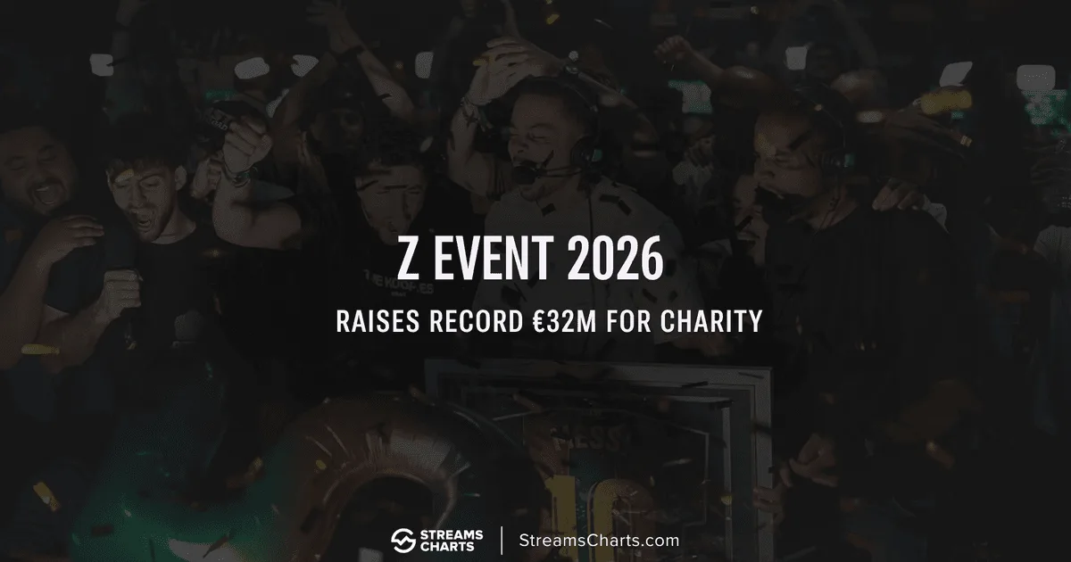 Z Event 2026: Record €32M Raised, 1.3M Viewers for Charity | Streams Charts